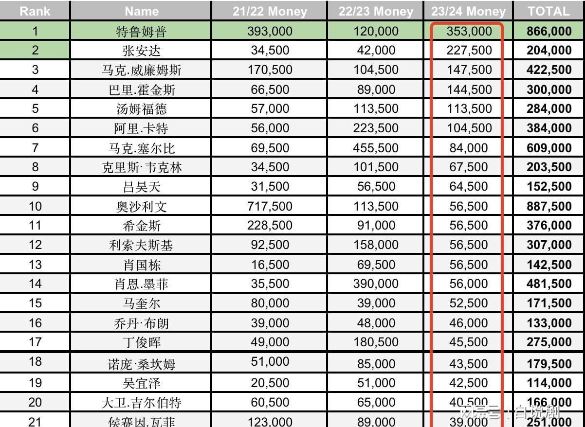 世界台球排名前二十位有哪些